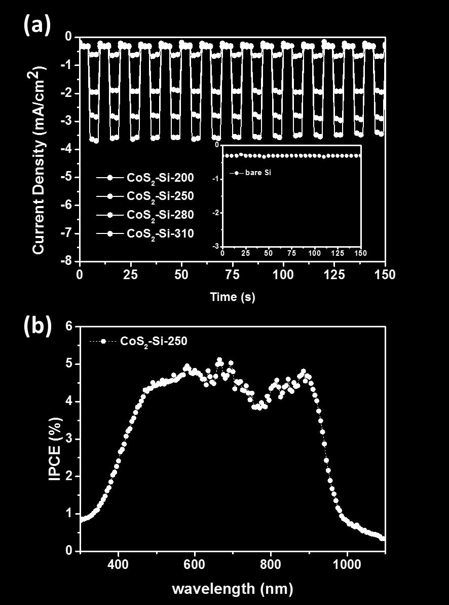 Fig. S8 (a) Transient photocurrent density of CoS 2 -Si electrodes with various CoS 2
