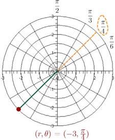 Plotting: Plotting points in polar is a matter of looking in the direction of the angle, and moving out the distance specified by the radius.