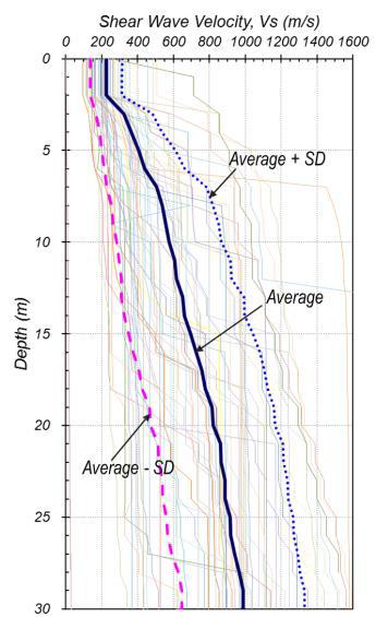 n n Di S, soil Di / (3) Si Table 1. Site parameters derived from in situ investigations at 53 seismic stations in South Korea. Site name H (m) S30 (m/s) S,soil (m/s) T G (s) Site class * PAJ 13.