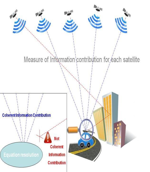 III. FAULTY DETECTION AND EXCLUSION : APPLICATION TO GPS INTEGRITY MONITORING GNSS integrity monitoring or Receiver Autonomous Integrity Monitoring (RAIM) is a technology developed to control the