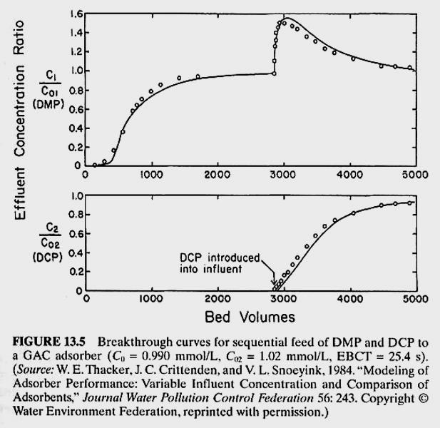 Fig. Breakthrough curves for sequential feed of DMP and