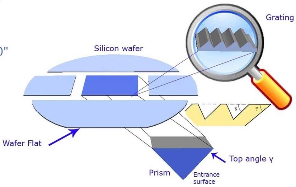 2. Immersed Grating production SRON uses a strategy of direct bonding of a silicon grating element with a silicon prism. Steps: 1. Grating element production 2.