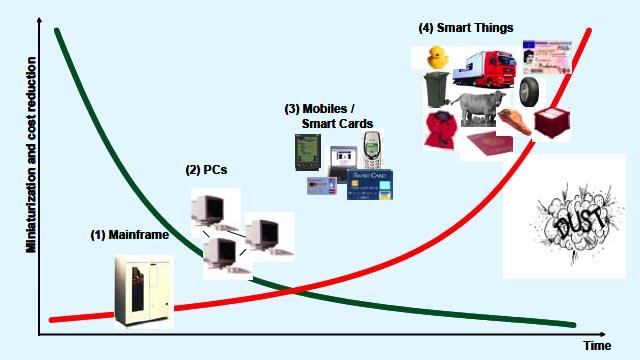 Trends in Electronics Internet of things Pervasive and