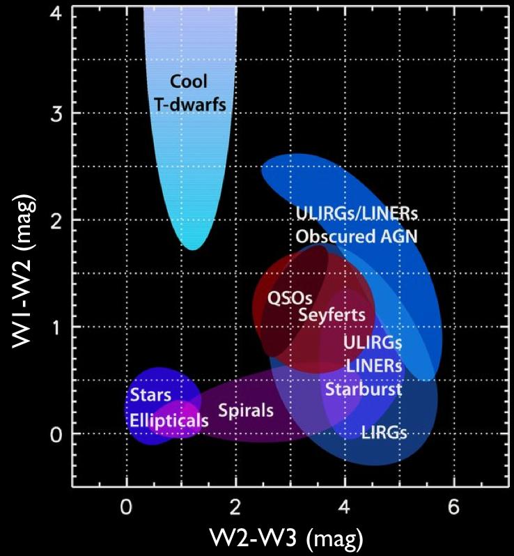 blue (W1), green (W2), red (W3) courtesy Kirkpatrick Caltech Astronomy Colloquium, April 2014 W2-W3 (mag) Wright etshowing al.