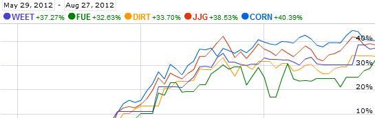Hay in drought likewise rose 1 point to 67%, eclipsing the 66% high set on July 17 and 24.