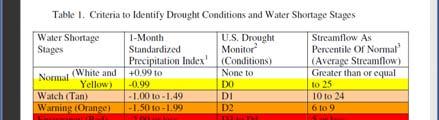 Current Drought Actions In Indiana Climate Change? A two step test Can it be explained by seasonal weather patterns?