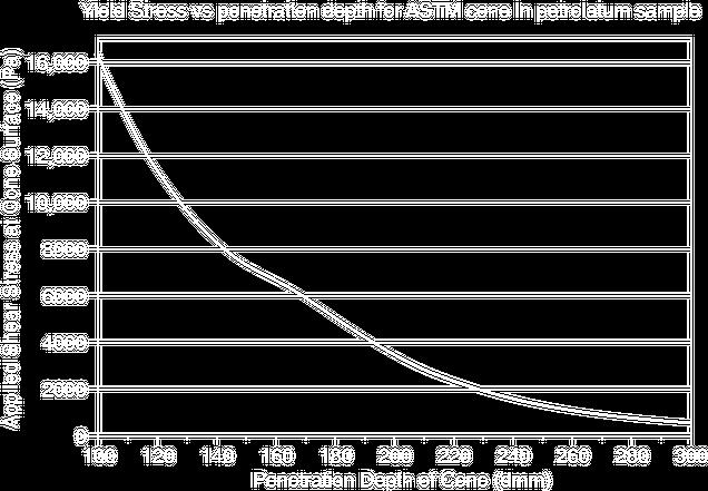Figure 8. Yield stress (hardness) as a function of penetration depth for the two-piece, 150-g ASTM Cone (from ASTM D217). This calculation is for penetration into a sample with density = 0.