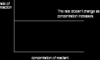 23 Figure 3 Reaction rate vs. concentration of reactant Equation (1) and (2) would give: [A] k t k.