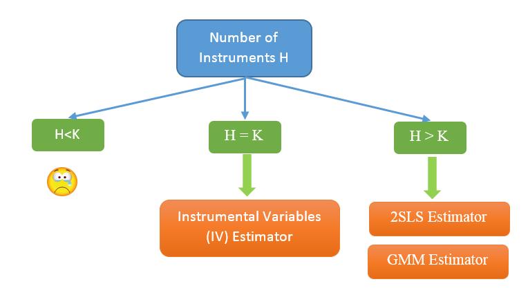 3. Instrumental Variables (IV) estimator Christophe Hurlin (University