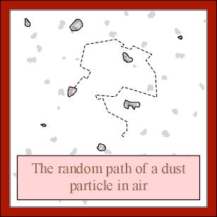 Random molecular motion is significant Tiny particles (like dust) move about randomly At the