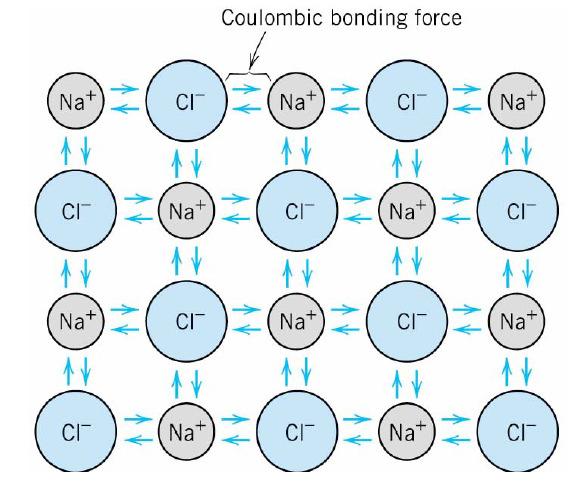 Ionic bonding Occurs between strongly electronegative and strongly electropositive atoms Electron(s) are transferred from