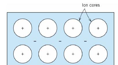 Metal bonding Valence electrons ( in outer shell) leave atoms and form a