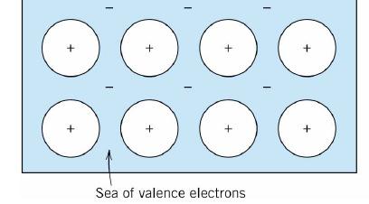 another by the free electrons Free electron acts as the glue that hold