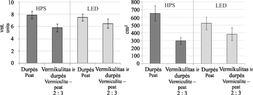Vermikulito ir durpių substratas teigiamai veikė daigų poskilčio aukštį švitinant augalus šviesą emituojančiais diodais: jis buvo tris kartus iš esmės mažesnis negu daigų, augusių po aukšto slėgio