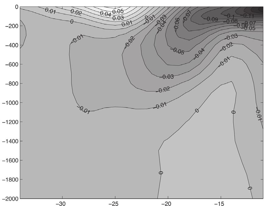 Mean flow structure Figure 4.4: Geostrophic zonal flow structure along 65 E computed from climatological temperature and salinity data relative to 2000 m. Contours every 0.01 m/s.