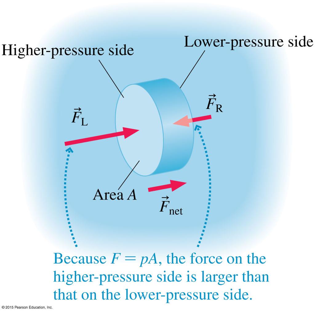 Fluid Dynamics To accelerate the fluid element, the pressure must be higher in the wider part of the tube.