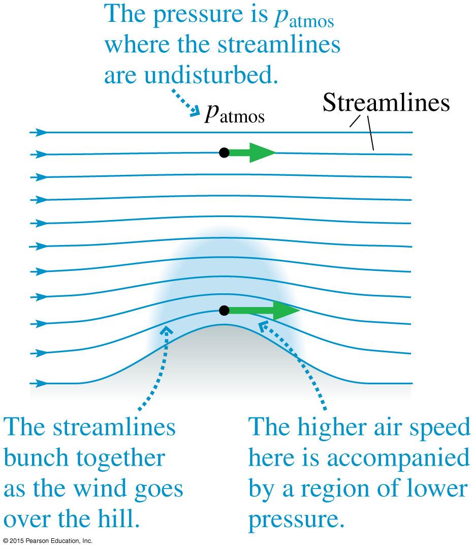 Applications of the Bernoulli Effect As air moves over a hill, the streamlines bunch together, so
