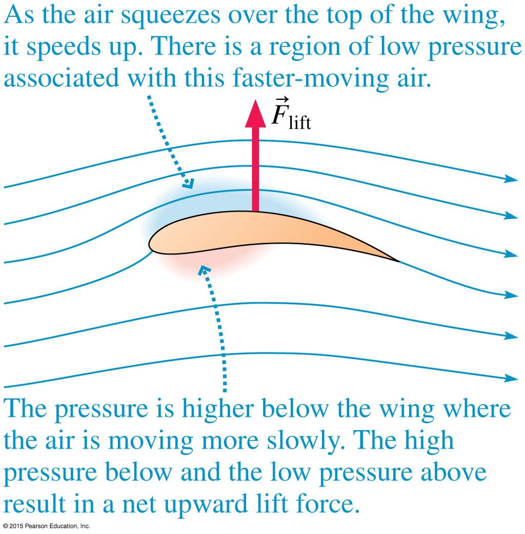 Applications of the Bernoulli Effect Lift is the upward force on the wing of an airplane that makes flight possible.
