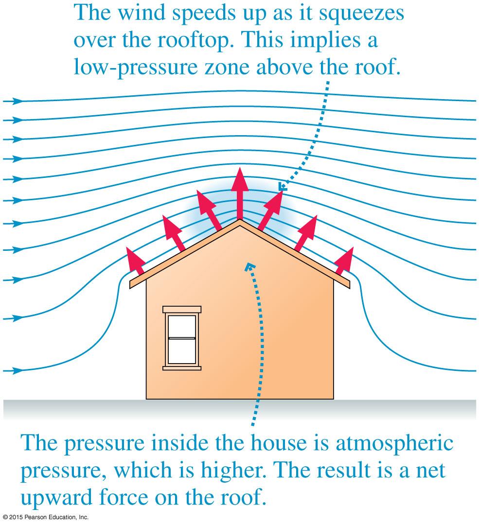 Applications of the Bernoulli Effect In a hurricane, roofs are lifted off a house by pressure