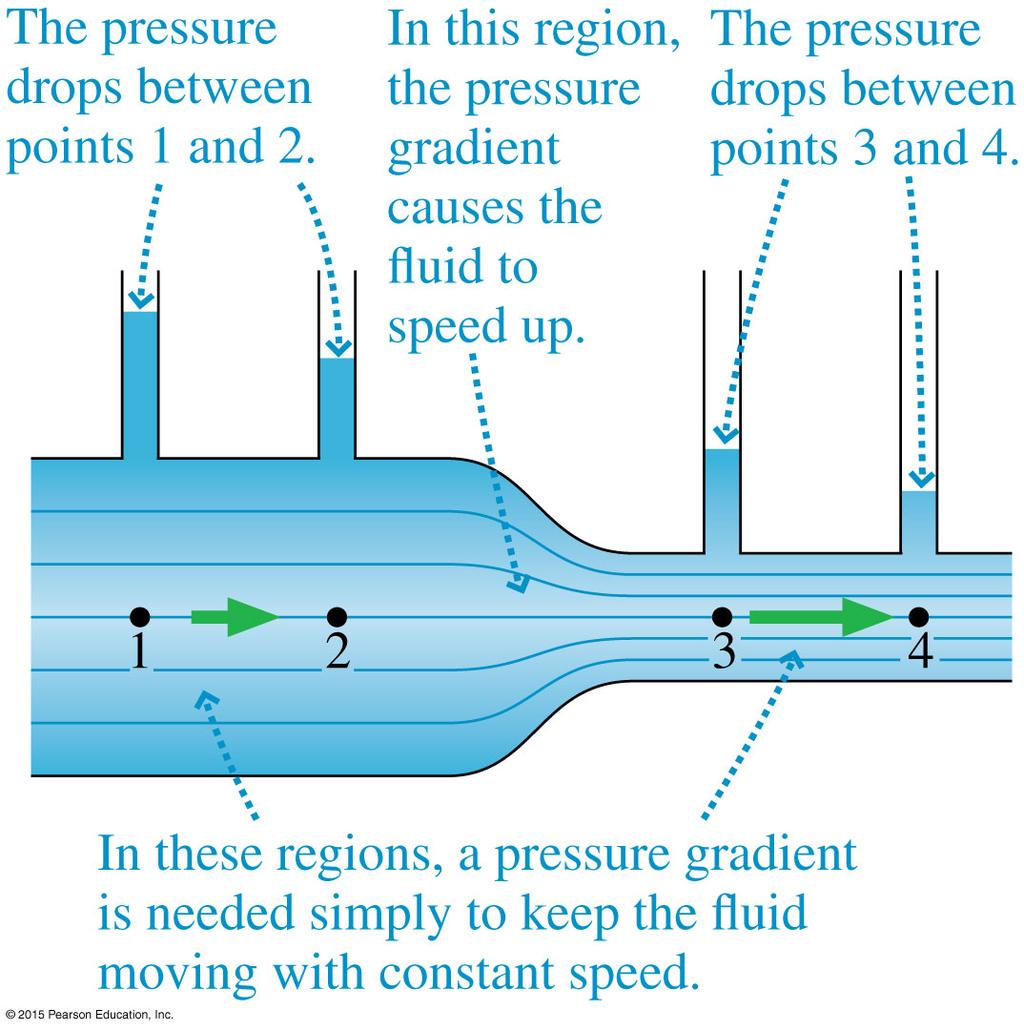 Viscosity and Poiseuille s Equation Viscosity is the measure of a fluid s resistance to flow.