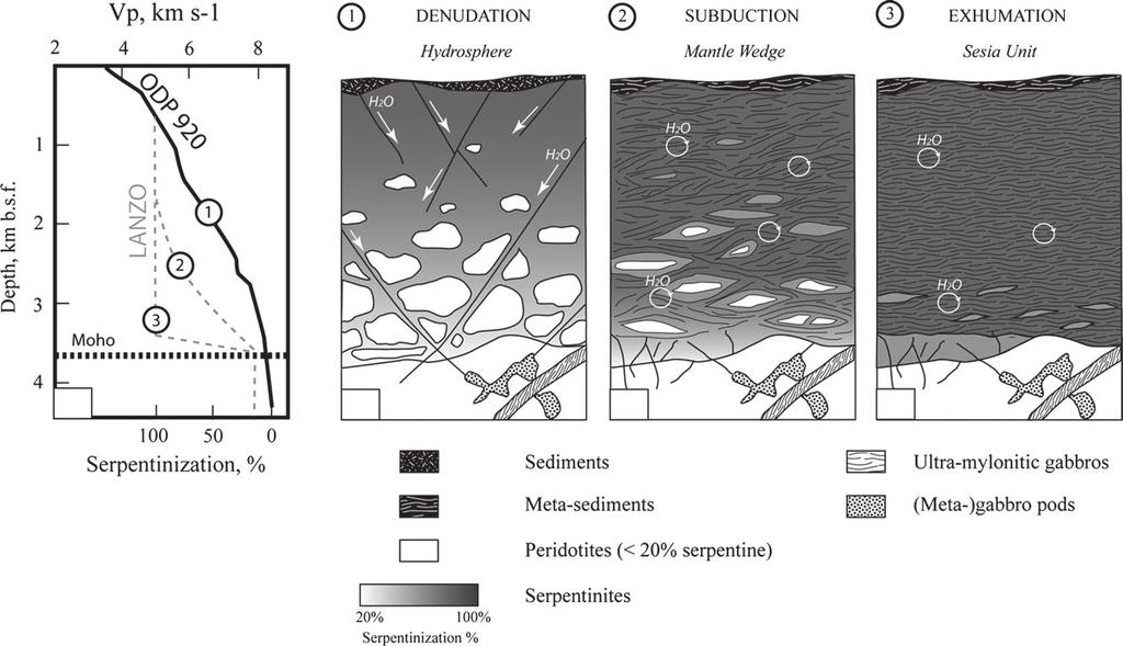 184 B. DEBRET ET AL. (a) (b) (c) (d) Fig. 14. Conceptual model for the evolution of the oceanic serpentinization front of the ultramafic Lanzo massif during alpine subduction and exhumation.
