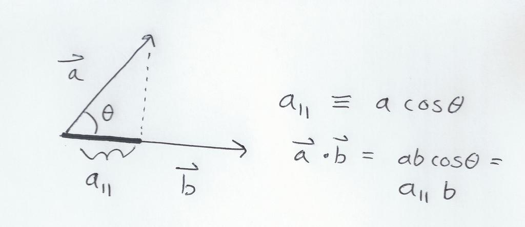 lengths of the two vectors, reduced by a factor which measures how much the two vectors point in the same direction. This is shown in Figure 3.