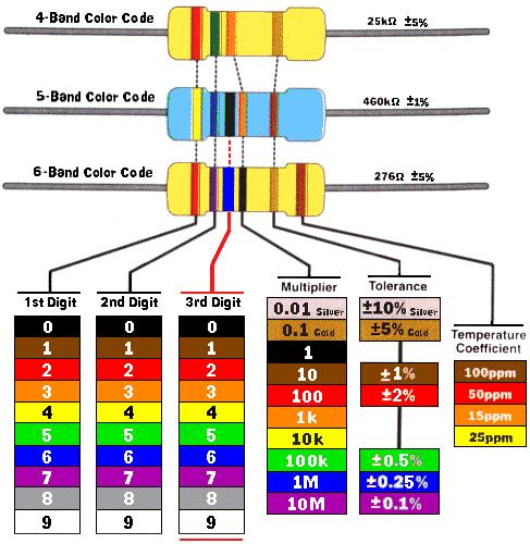 For a resistor only: P31-33 Lecture 1 Slide 13 Resistor parameters and identification Resistors are usually colour coded with their values and