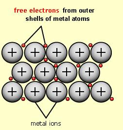 Metallic Solids Metallic Bonding The valence electrons in metals are free to move about the entire crystal of
