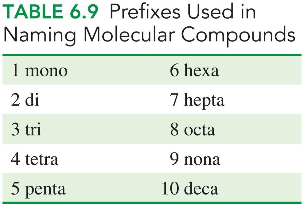 Names and Formulas, Molecular Compounds When naming a molecular compound, the first nonmetal in the formula is named by its element name.