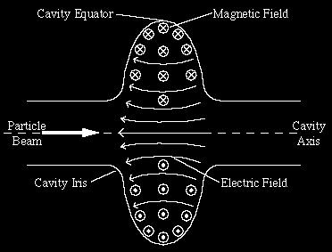 Superconducting RF Accelerating Structure Typical cylindrically symmetric cavity, showing the fundamental, or lowest RF frequency, mode (TM 010) The electric field is roughly parallel to the beam