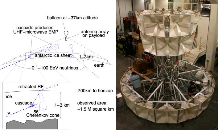 High Energy Neutrino Telescopes 17 Figure 10. Right: Schematic of the geometry of the ANITA event detection. Radio emissions from Cherenkov showers below the critical angle refract out of the ice.