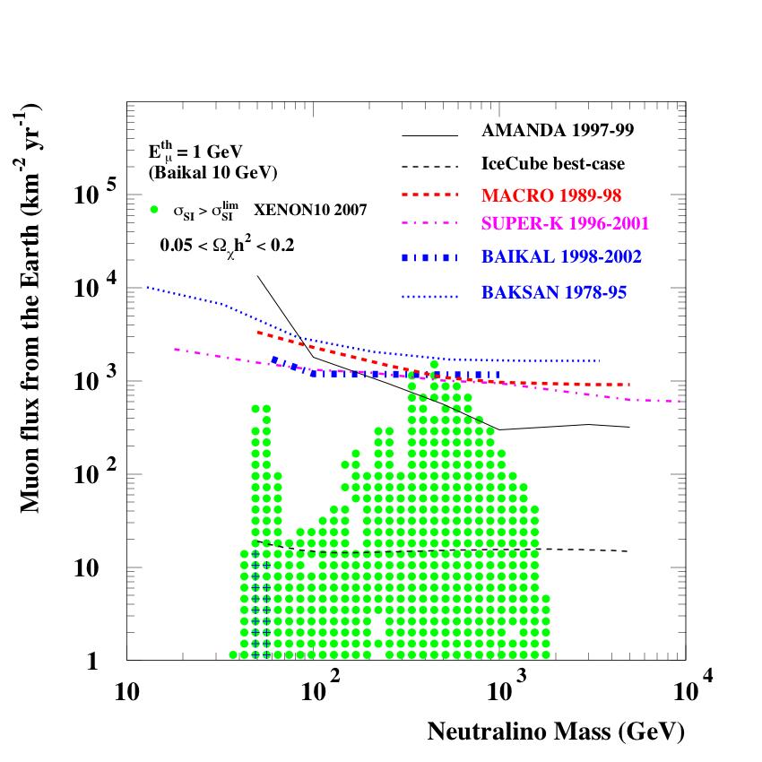detection by neutrino experiments (lines) and direct detection (green dots) by XENON10 [82]