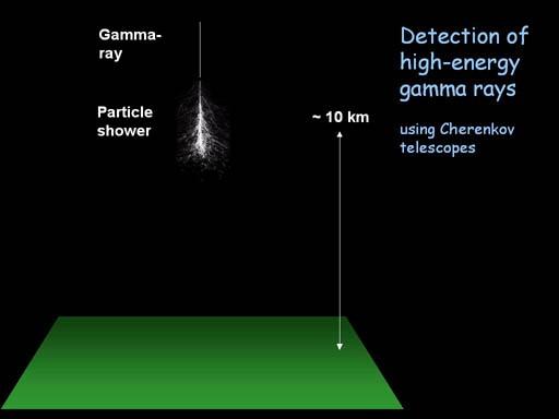 Cherenkov Telescopes Gamma-rays