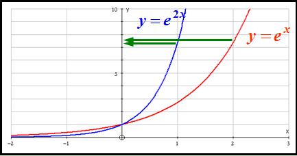 graphs of these functions; be able to differentiate to find equations of tangents and normals to the curve.