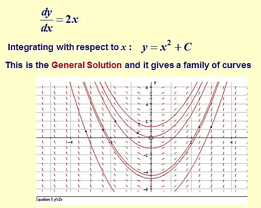 A level Mathematics: Pure Mathematics 11f. Differential equations (including knowledge of the family of solution curves) (8.7)(8.