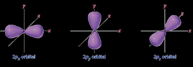 Hund s Rule States that electrons of the same spin must occupy all suborbitals first.