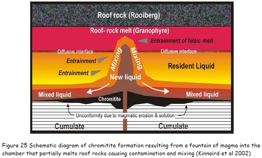 Schematic diagram of chromitite formation resulting from a fountain of magma into the