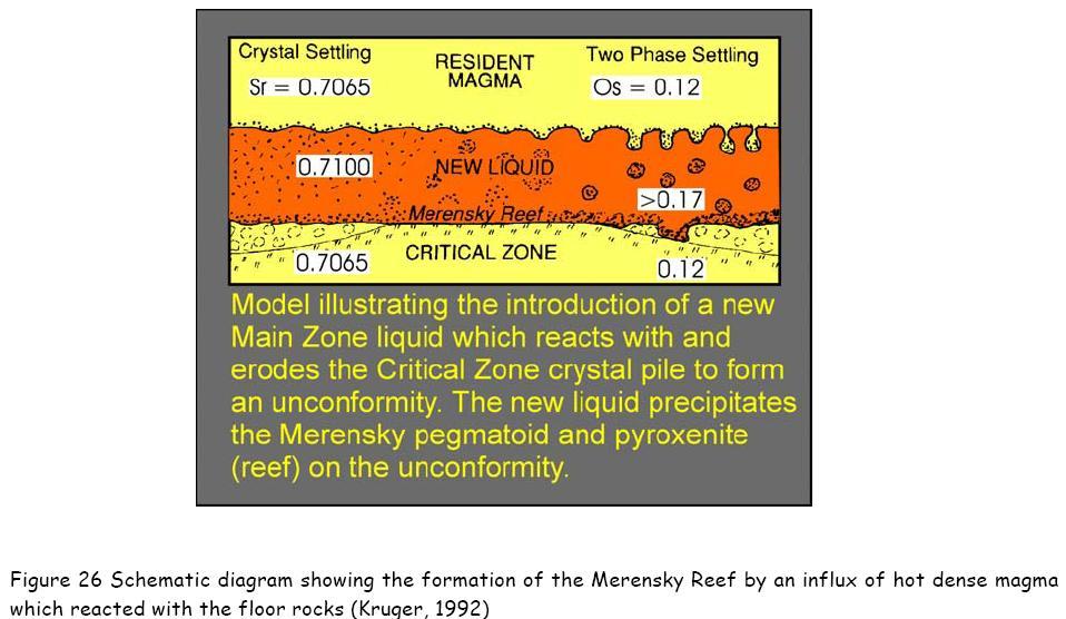 Schematic diagram showing the formation of the Merensky Reef by an