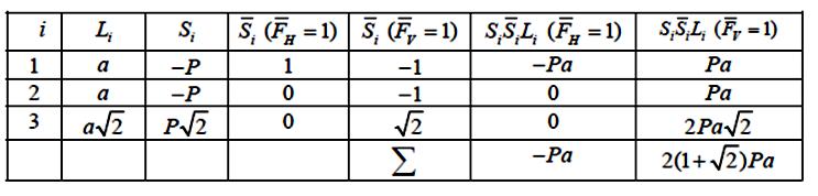 Unt-dummy-force method - Trusses Problem: a)