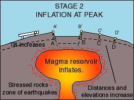 These signals allow volcanologists to monitor active volcanoes to gain knowledge about processes in the magma chamber, conduit and edifice and to potentially predict the time and