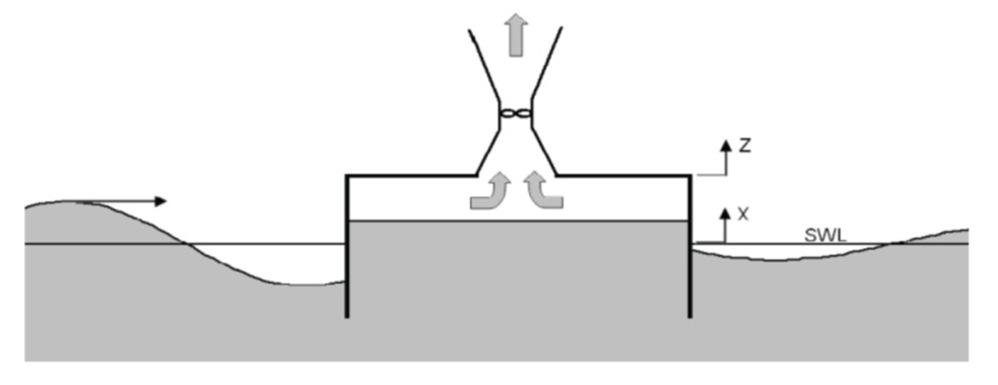 oscillating water column wave energy devices (e.g. [6-8]).