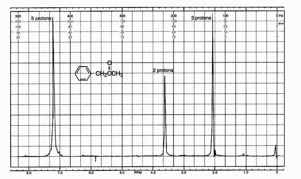 NMR Spectrum of Phenylacetone O CH 2 C CH 3 Each different type of proton comes at a