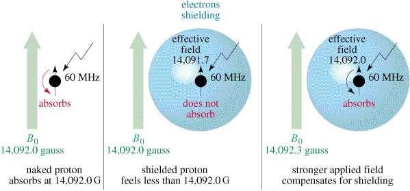 Shielded Protons Magnetic field strength must be