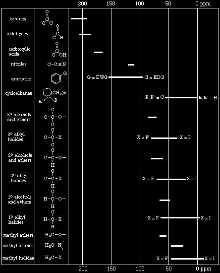13 hemical Shift Table orrelation chart for carbon-13 chemical shift values.
