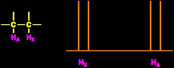 irradiate at frequency of Hx, spin states will