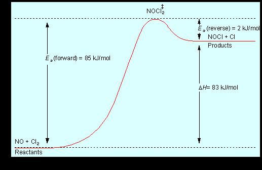 Figure : Potential-energy curve for the endothermic reaction of nitric oxide and chlorine.