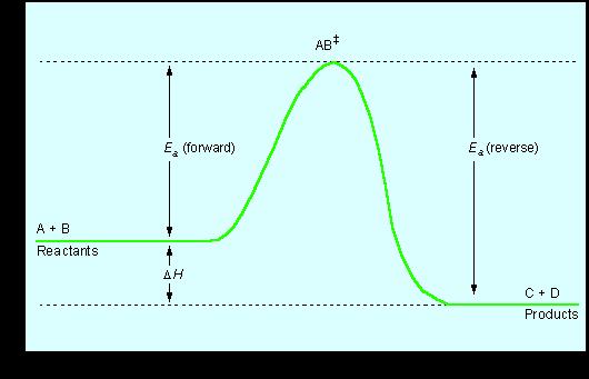Figure: Potential-energy curve for an exothermic reaction. Ebbing, D.