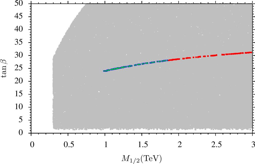 Figure 6: The viable parameter spaces in M 1/2 tan β plane. The gray points have the successful REWSB and no tachyonic sfermions or pseudo-scalar Higgs bosons.