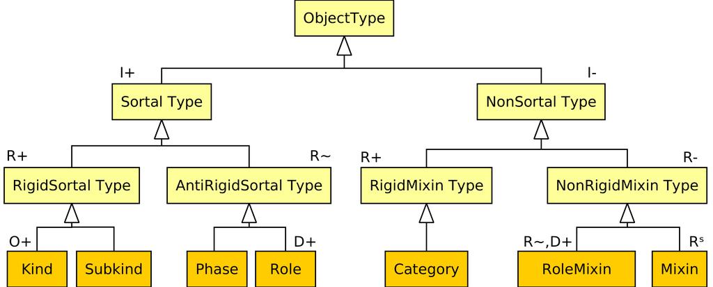 Categories of Object Types For detailed explanation of the categories see http://guizzardi.panrepa.org/pue-2016-p3.