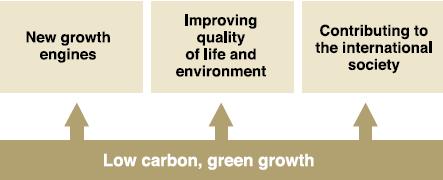 Pollution growth engine through carbon abatement R&D in Green